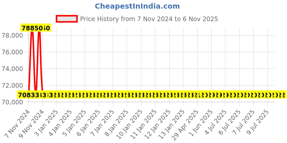 moglix.com RR Kabel 2.5 Sqmm 4 Core Copper Conductor Armoured LT Power Cable, Length: 100m rr kabel Price History Graph from 7 Nov 2024 to 3 Nov 2025