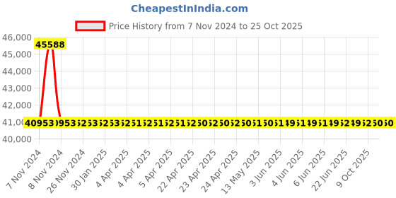 moglix.com RR Kabel 2.5 Sqmm 5 Core Black Shielded Armoured Cable, Length: 100m rr kabel Price History Graph from 7 Nov 2024 to 24 Oct 2025