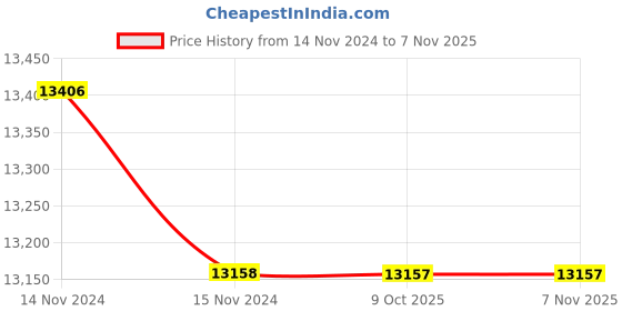moglix.com RR Kabel 25 Sqmm 5 Core Braided Cable, Length: 100m rr kabel Price History Graph from 14 Nov 2024 to 6 Nov 2025