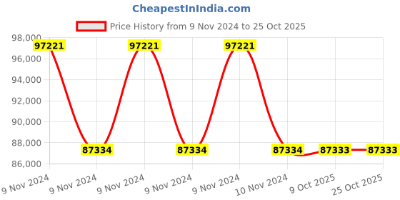 moglix.com RR Kabel 2.5 Sqmm 5 Core Copper Conductor Armoured LT Power Cable, Length: 100m rr kabel Price History Graph from 9 Nov 2024 to 25 Oct 2025