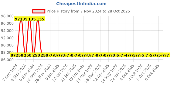 moglix.com RR Kabel 2.5 Sqmm 6 Core Black Shielded Armoured Cable, Length: 100m rr kabel Price History Graph from 7 Nov 2024 to 28 Oct 2025