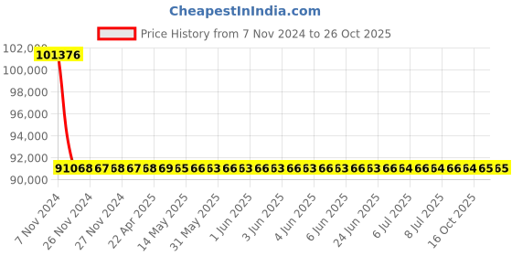 moglix.com RR Kabel 2.5 Sqmm 6 Core Black Shielded Cable, Length: 100m rr kabel Price History Graph from 7 Nov 2024 to 26 Oct 2025