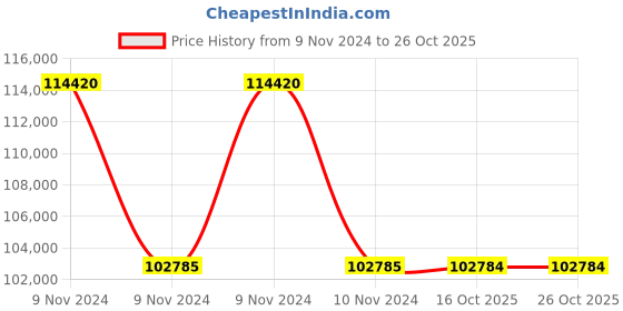 moglix.com RR Kabel 2.5 Sqmm 6 Core Copper Conductor Armoured LT Power Cable, Length: 100m rr kabel Price History Graph from 9 Nov 2024 to 26 Oct 2025