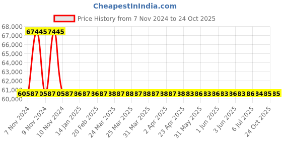 moglix.com RR Kabel 2.5 Sqmm 8 Core Black Shielded Armoured Cable, Length: 100m rr kabel Price History Graph from 7 Nov 2024 to 24 Oct 2025