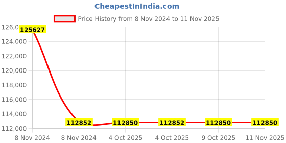 moglix.com RR Kabel 2.5 Sqmm 8 Core Black Shielded Armoured Cable, Length: 100m rr kabel Price History Graph from 8 Nov 2024 to 10 Nov 2025