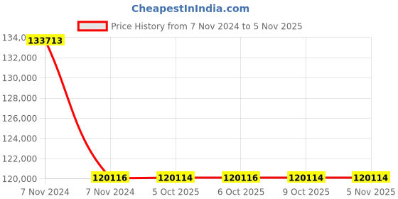 moglix.com RR Kabel 2.5 Sqmm 8 Core Black Shielded Cable, Length: 100m rr kabel Price History Graph from 7 Nov 2024 to 3 Nov 2025