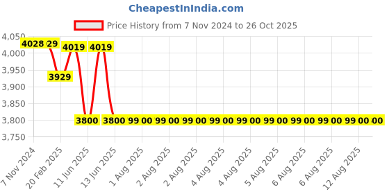 moglix.com RR Kabel 2.5 Sqmm Single Core PVC Copper Grey RR-Unilay FR Flexible Cable, 10301034006, Length: 90 m rr kabel Price History Graph from 7 Nov 2024 to 25 Oct 2025