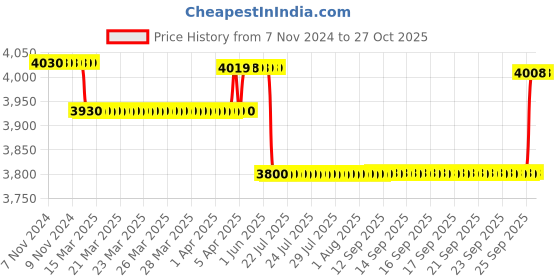 moglix.com RR Kabel 2.5 Sqmm Single Core PVC Copper White RR-Unilay FR Flexible Cable, 10301034007, Length: 90 m rr kabel Price History Graph from 7 Nov 2024 to 25 Oct 2025