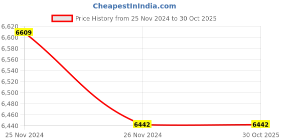 moglix.com RR Kabel 2.5 sqmm Single Core PVC White Flamex FRLSH Flexible Cable, 10201035007, Length: 200 m rr kabel Price History Graph from 25 Nov 2024 to 30 Oct 2025