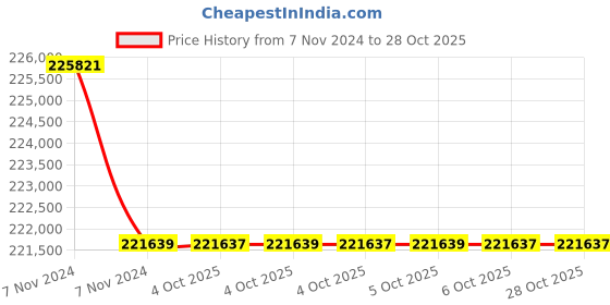 moglix.com RR Kabel 35 Sqmm 3 Core Flexible Cable, Length: 100m rr kabel Price History Graph from 7 Nov 2024 to 28 Oct 2025