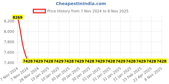 moglix.com RR Kabel 4 Sqmm 1 Core Flexible Cable, Length: 100m rr kabel Price History Graph from 7 Nov 2024 to 7 Nov 2025