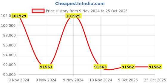 moglix.com RR Kabel 4 Sqmm 10 Core Black Flexible Cable, Length: 100m rr kabel Price History Graph from 9 Nov 2024 to 24 Oct 2025