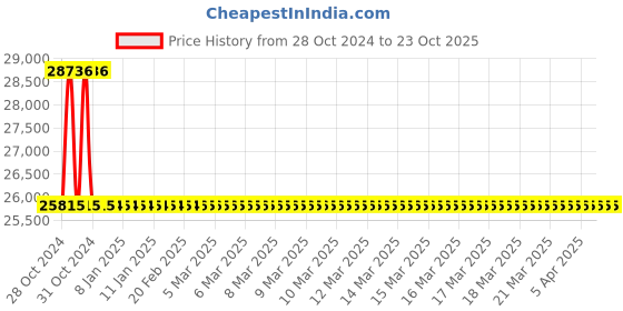 moglix.com RR Kabel 4 Sqmm 1100V 3 Core Submersible Flat Cable, Length: 100m rr kabel Price History Graph from 28 Oct 2024 to 23 Oct 2025