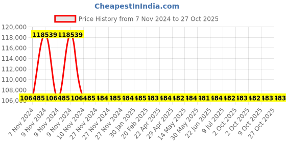 moglix.com RR Kabel 4 Sqmm 14 Core Black Flexible Cable, Length: 100m rr kabel Price History Graph from 7 Nov 2024 to 26 Oct 2025