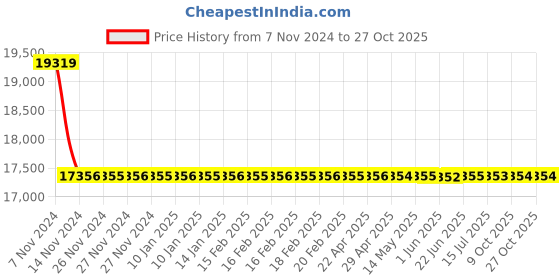 moglix.com RR Kabel 4 Sqmm 2 Core Flexible Cable, Length: 100m rr kabel Price History Graph from 7 Nov 2024 to 26 Oct 2025