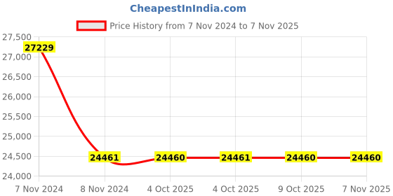 moglix.com RR Kabel 4 Sqmm 3 Core Flexible Cable, Length: 100m rr kabel Price History Graph from 7 Nov 2024 to 6 Nov 2025