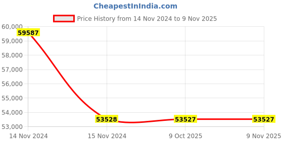 moglix.com RR Kabel 4 Sqmm 4 Core Braided Cable, Length: 100m rr kabel Price History Graph from 14 Nov 2024 to 7 Nov 2025