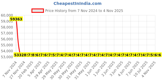 moglix.com RR Kabel 4 Sqmm 6 Core Black Flexible Cable, Length: 100m rr kabel Price History Graph from 7 Nov 2024 to 2 Nov 2025