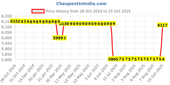 moglix.com RR Kabel 4 Sqmm Single Core PVC Copper Blue RR-Unilay FR Flexible Cable, 10301044004, Length: 90 m rr kabel Price History Graph from 28 Oct 2024 to 25 Oct 2025