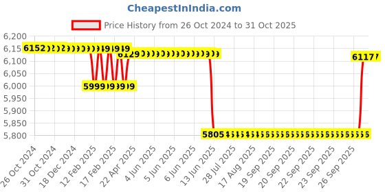 moglix.com RR Kabel 4 Sqmm Single Core PVC Copper Red RR-Unilay FR Flexible Cable, 10301044003, Length: 90 m rr kabel Price History Graph from 26 Oct 2024 to 31 Oct 2025