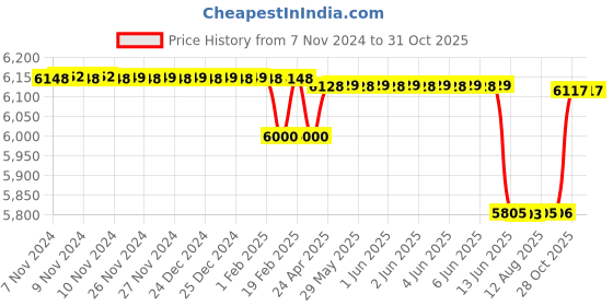 moglix.com RR Kabel 4 Sqmm Single Core PVC Copper White RR-Unilay FR Flexible Cable, 10301044007, Length: 90 m rr kabel Price History Graph from 7 Nov 2024 to 30 Oct 2025