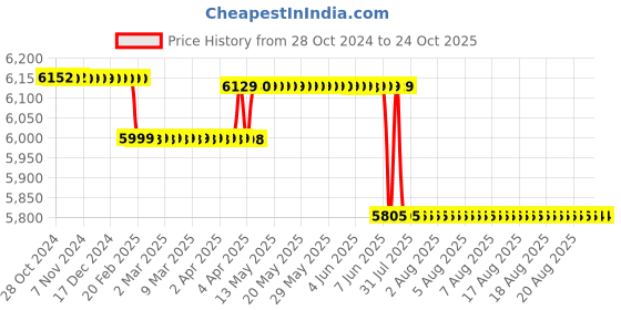 moglix.com RR Kabel 4 Sqmm Single Core PVC Copper Yellow RR-Unilay FR Flexible Cable, 10301044005, Length: 90 m rr kabel Price History Graph from 28 Oct 2024 to 24 Oct 2025
