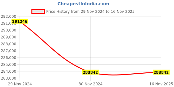 moglix.com RR Kabel 50 sqmm 4 Core Black Multicore Copper Flexible Cable Length: 100 m rr kabel Price History Graph from 29 Nov 2024 to 15 Nov 2025