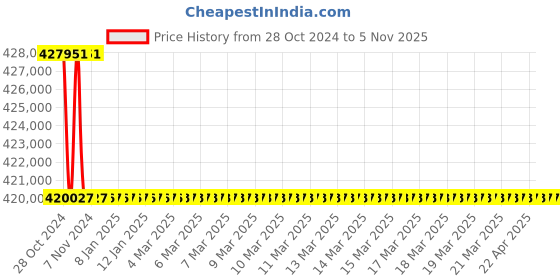 moglix.com RR Kabel 50 Sqmm 4 Core Flexible Cable, Length: 100m rr kabel Price History Graph from 28 Oct 2024 to 3 Nov 2025