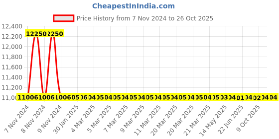 moglix.com RR Kabel 6 Sqmm 1 Core Flexible Cable, Length: 100m rr kabel Price History Graph from 7 Nov 2024 to 25 Oct 2025