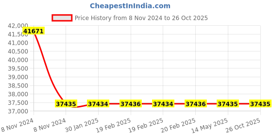 moglix.com RR Kabel 6 Sqmm 1100V 3 Core Submersible Flat Cable, Length: 100m rr kabel Price History Graph from 8 Nov 2024 to 26 Oct 2025