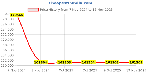 moglix.com RR Kabel 6 Sqmm 12 Core Black Flexible Cable, Length: 100m rr kabel Price History Graph from 7 Nov 2024 to 12 Nov 2025