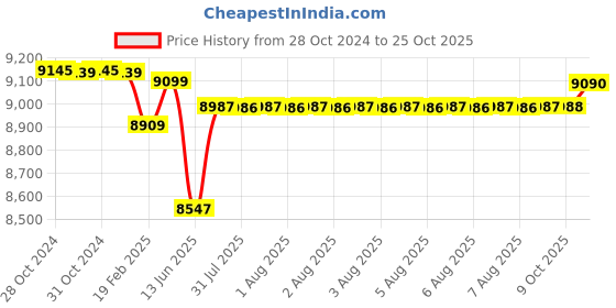 moglix.com RR Kabel 6 Sqmm Single Core PVC Copper Blue RR-Unilay FR Flexible Cable, Length: 90 m rr kabel Price History Graph from 28 Oct 2024 to 25 Oct 2025