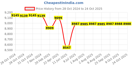 moglix.com RR Kabel 6 Sqmm Single Core PVC Copper Green RR-Unilay FR Flexible Cable, Length: 90 m rr kabel Price History Graph from 28 Oct 2024 to 24 Oct 2025
