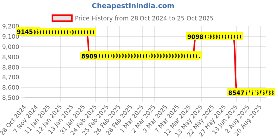 moglix.com RR Kabel 6 Sqmm Single Core PVC Copper Yellow RR-Unilay FR Flexible Cable, Length: 90 m rr kabel Price History Graph from 28 Oct 2024 to 25 Oct 2025