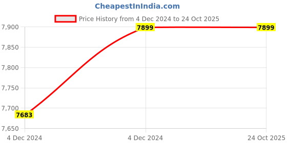 moglix.com RR Kabel 6 sqmm Single Core PVC Grey RR-Unilay FR Flexible Cable, Length: 90 m rr kabel Price History Graph from 4 Dec 2024 to 23 Oct 2025