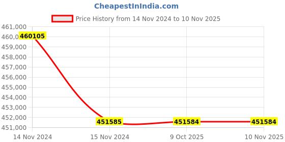 moglix.com RR Kabel 70 Sqmm 3 Core Flexible Cable, Length: 100m rr kabel Price History Graph from 14 Nov 2024 to 10 Nov 2025