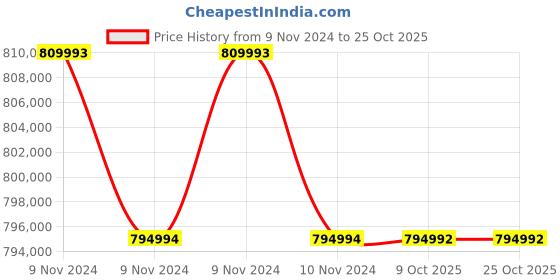 moglix.com RR Kabel 95 Sqmm 4 Core Flexible Cable, Length: 100m rr kabel Price History Graph from 9 Nov 2024 to 25 Oct 2025