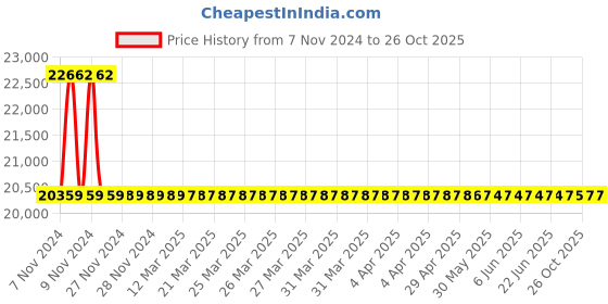 moglix.com RR Kabel JZ-500 0.75 Sqmm 12 Core Black Industrial Control Cable, Length: 100m rr kabel Price History Graph from 7 Nov 2024 to 25 Oct 2025