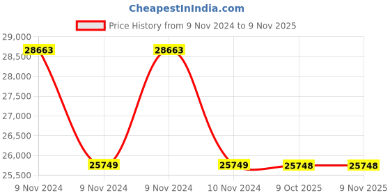 moglix.com RR Kabel JZ-500 1 Sqmm 12 Core Black Industrial Control Cable, Length: 100m rr kabel Price History Graph from 9 Nov 2024 to 6 Nov 2025