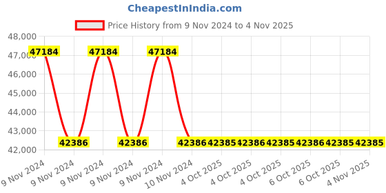 moglix.com RR Kabel JZ-500 1.5 Sqmm 14 Core Black Industrial Control Cable, Length: 100m rr kabel Price History Graph from 9 Nov 2024 to 2 Nov 2025