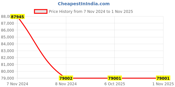 moglix.com RR Kabel JZ-500 2.5 Sqmm 16 Core Black Industrial Control Cable, Length: 100m rr kabel Price History Graph from 7 Nov 2024 to 1 Nov 2025