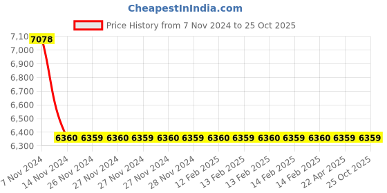 moglix.com RR Kabel Ratnaflex 1.5 Sqmm 2 Core Black Multicore Cable, Length: 100m rr kabel Price History Graph from 7 Nov 2024 to 25 Oct 2025
