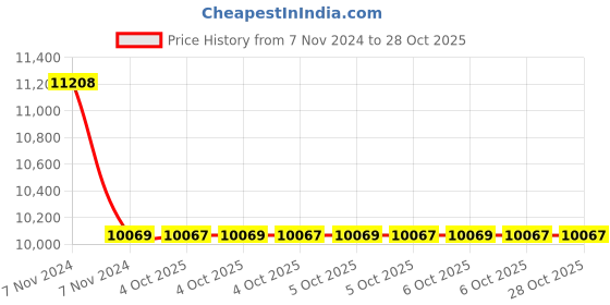 moglix.com RR Kabel Ratnaflex 2.5 Sqmm 2 Core Black Multicore Cable, Length: 100m rr kabel Price History Graph from 7 Nov 2024 to 28 Oct 2025