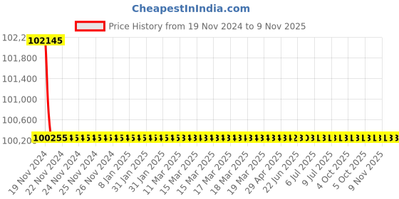 moglix.com RR Kabel Ratnaflex 25 Sqmm 2 Core Black Multicore Cable, Length: 100m rr kabel Price History Graph from 19 Nov 2024 to 9 Nov 2025