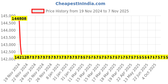 moglix.com RR Kabel Ratnaflex 25 Sqmm 3 Core Black Multicore Cable, Length: 100m rr kabel Price History Graph from 19 Nov 2024 to 6 Nov 2025