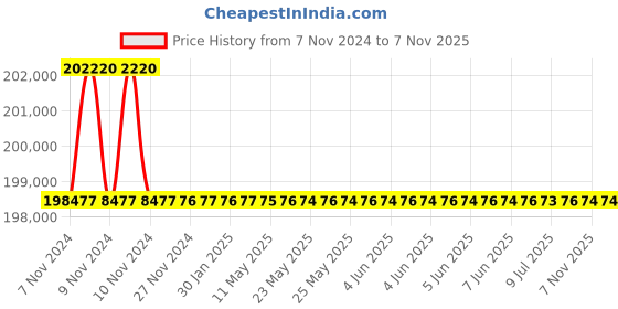 moglix.com RR Kabel Ratnaflex 35 Sqmm 3 Core Black Multicore Cable, Length: 100m rr kabel Price History Graph from 7 Nov 2024 to 4 Nov 2025