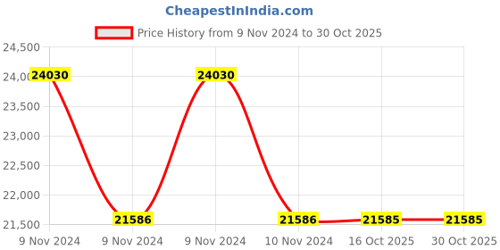 moglix.com RR Kabel Ratnaflex 4 Sqmm 3 Core Black Multicore Cable, Length: 100m rr kabel Price History Graph from 9 Nov 2024 to 30 Oct 2025