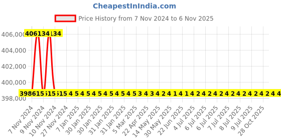 moglix.com RR Kabel Ratnaflex 70 Sqmm 3 Core Black Multicore Cable, Length: 100m rr kabel Price History Graph from 7 Nov 2024 to 5 Nov 2025