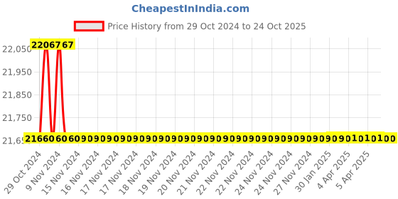 moglix.com RR Kabel RG 11 F Blue Co Axial Cable,Length: 305m rr kabel Price History Graph from 29 Oct 2024 to 23 Oct 2025