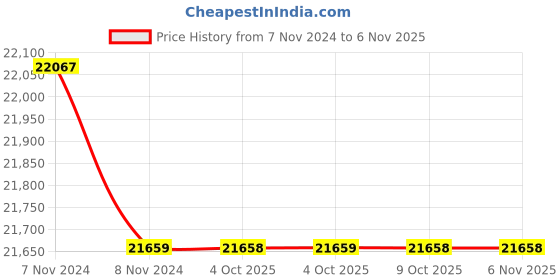 moglix.com RR Kabel RG 11 F Grey Co Axial Cable,Length: 305m rr kabel Price History Graph from 7 Nov 2024 to 5 Nov 2025